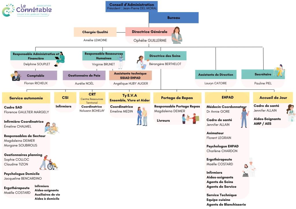 Organigramme de l'Association Le Connétable Dinan